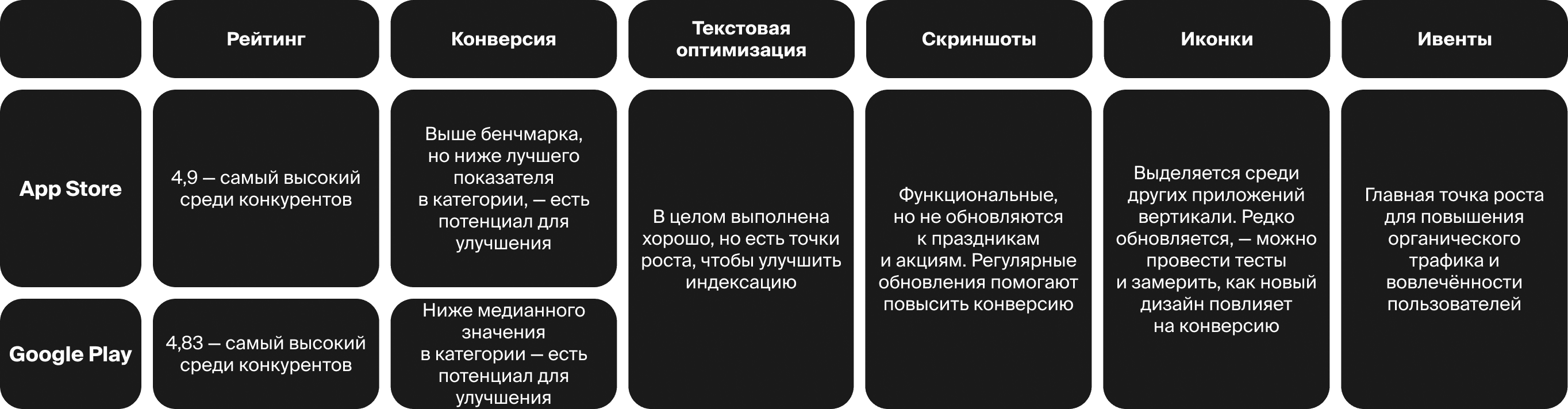 Аудит показал: у Самоката уже была сильная база в сторах — хорошая видимость приложения, узнаваемый бренд и высокий рейтинг. При этом в обоих сторах оставался потенциал для роста конверсии и органического трафика.