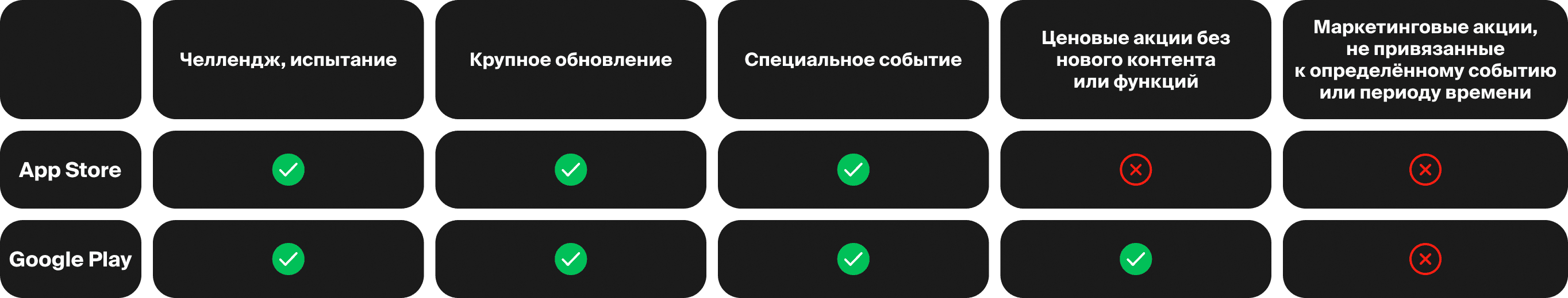Примеры ивентов, которые разрешены и запрещены в App Store и Google Play