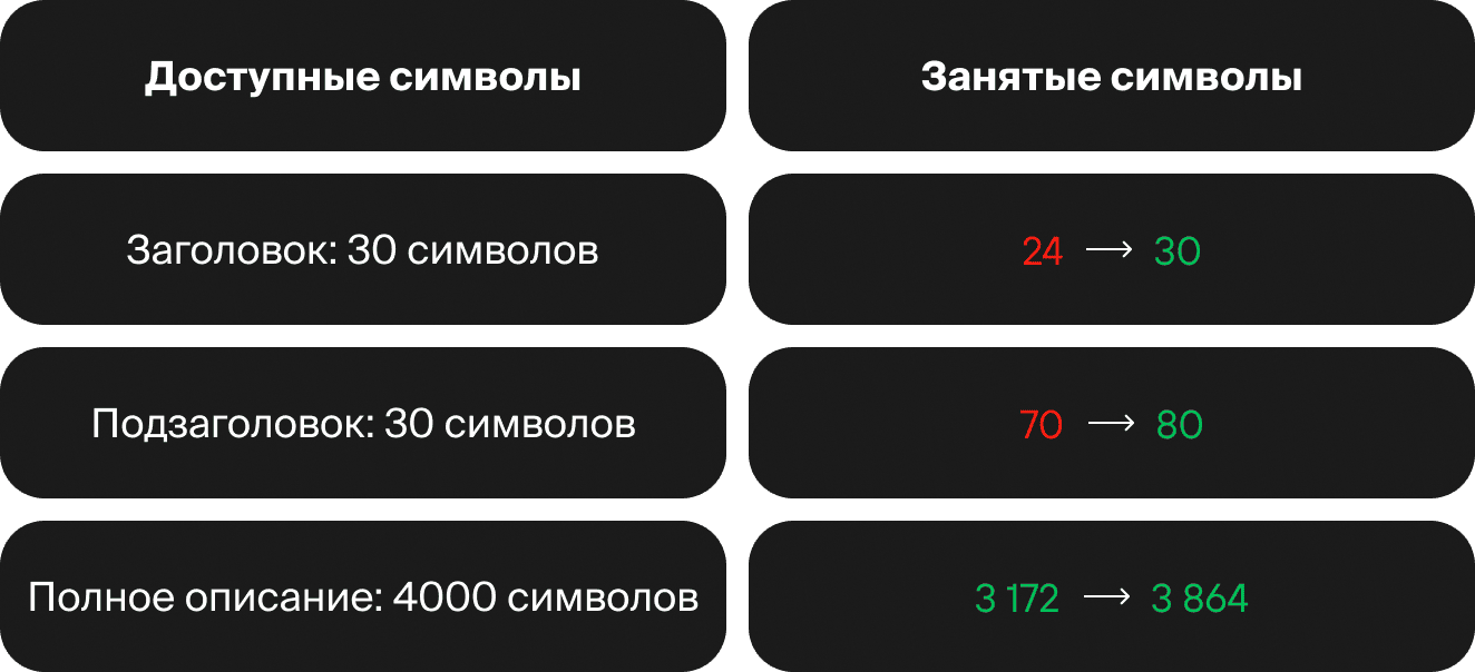 Старые метаданные в Google Play → метаданные после обновления