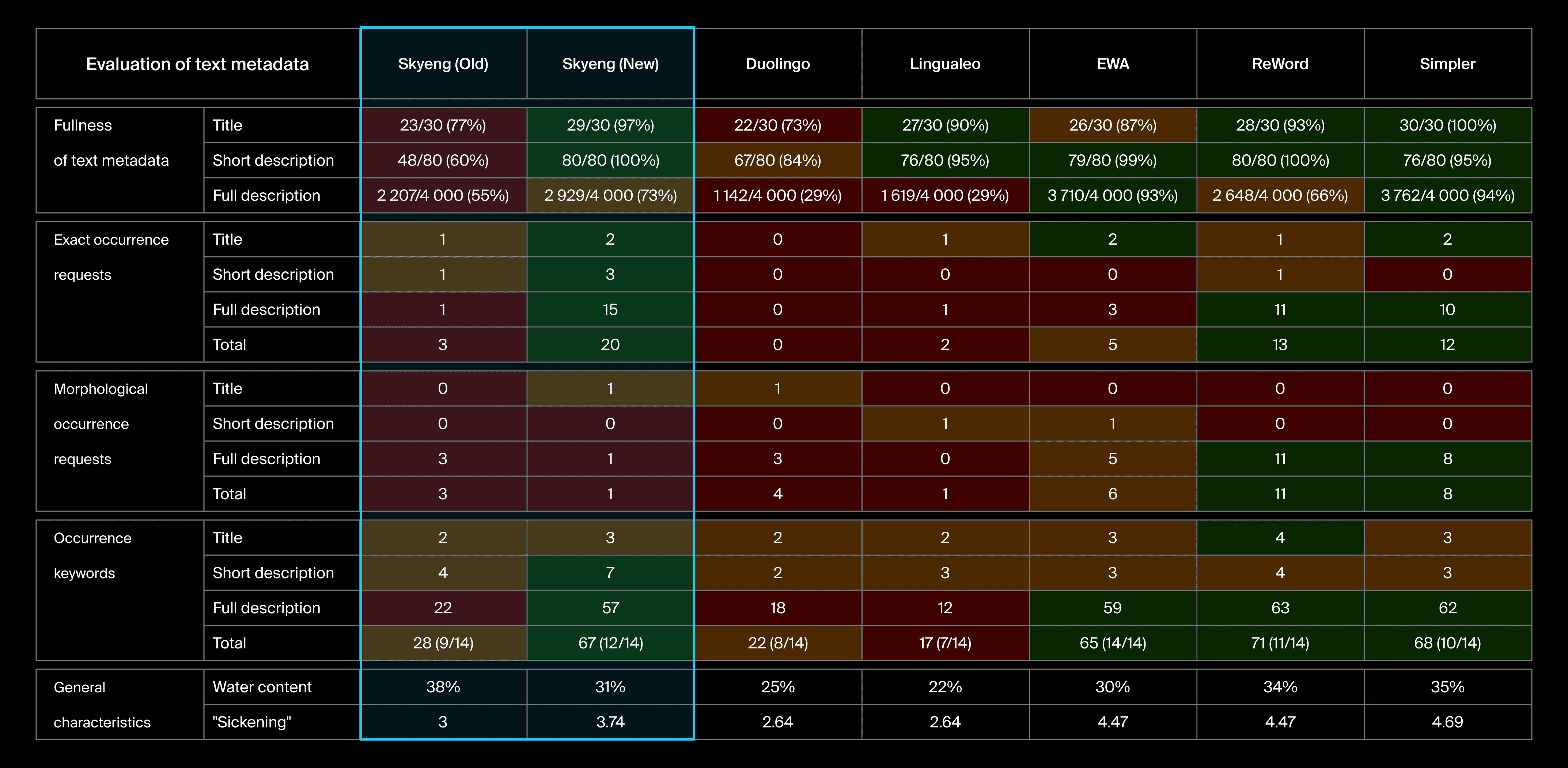 The resulting metrics for the new textual metadata are as follows