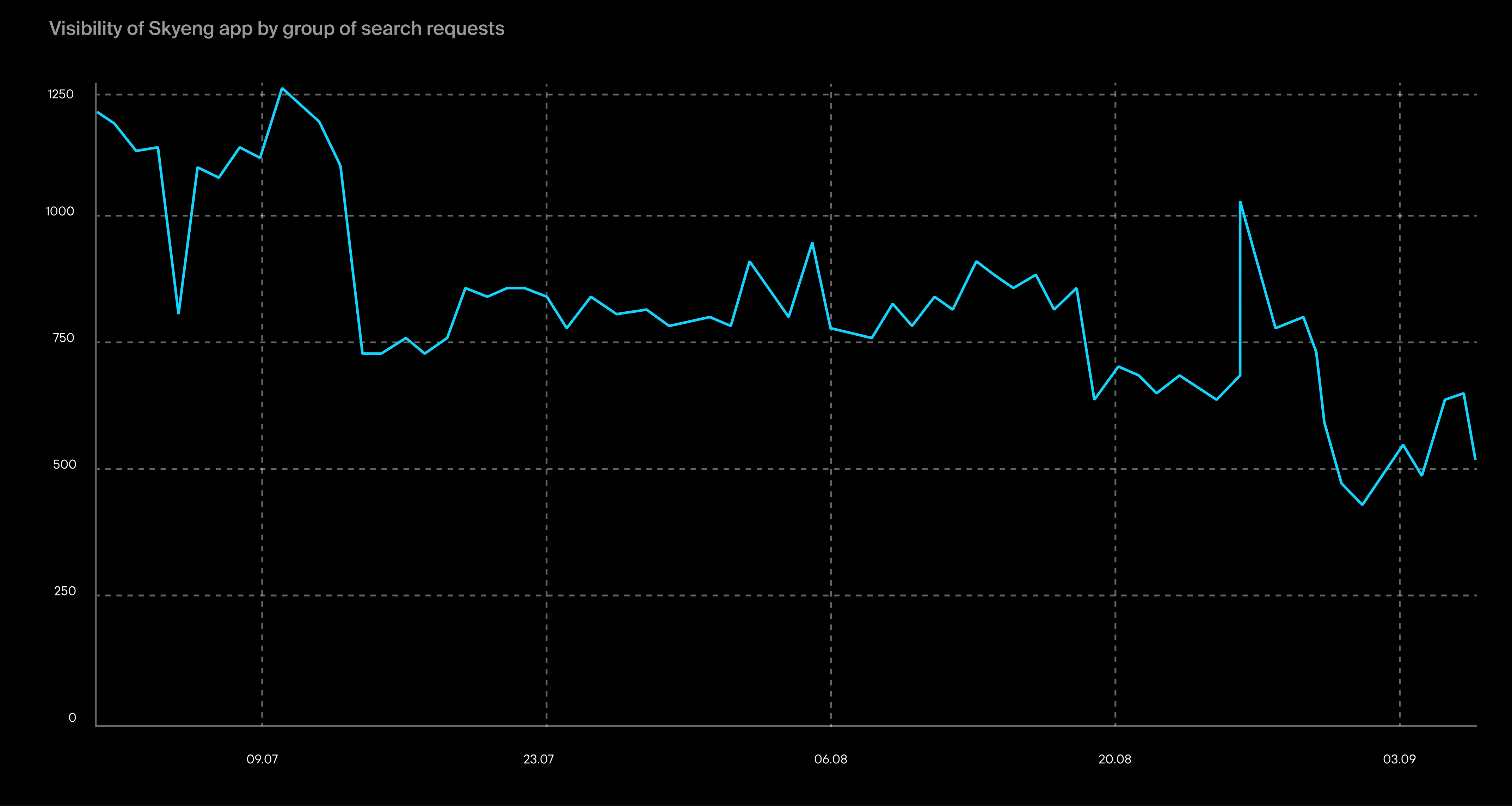 We see that Skyeng is losing its positions over time. To get a better visualization, let's use the Visibility indicator. This is a calculated metric that reflects the app's aggregate visibility across a selected group of search requests.