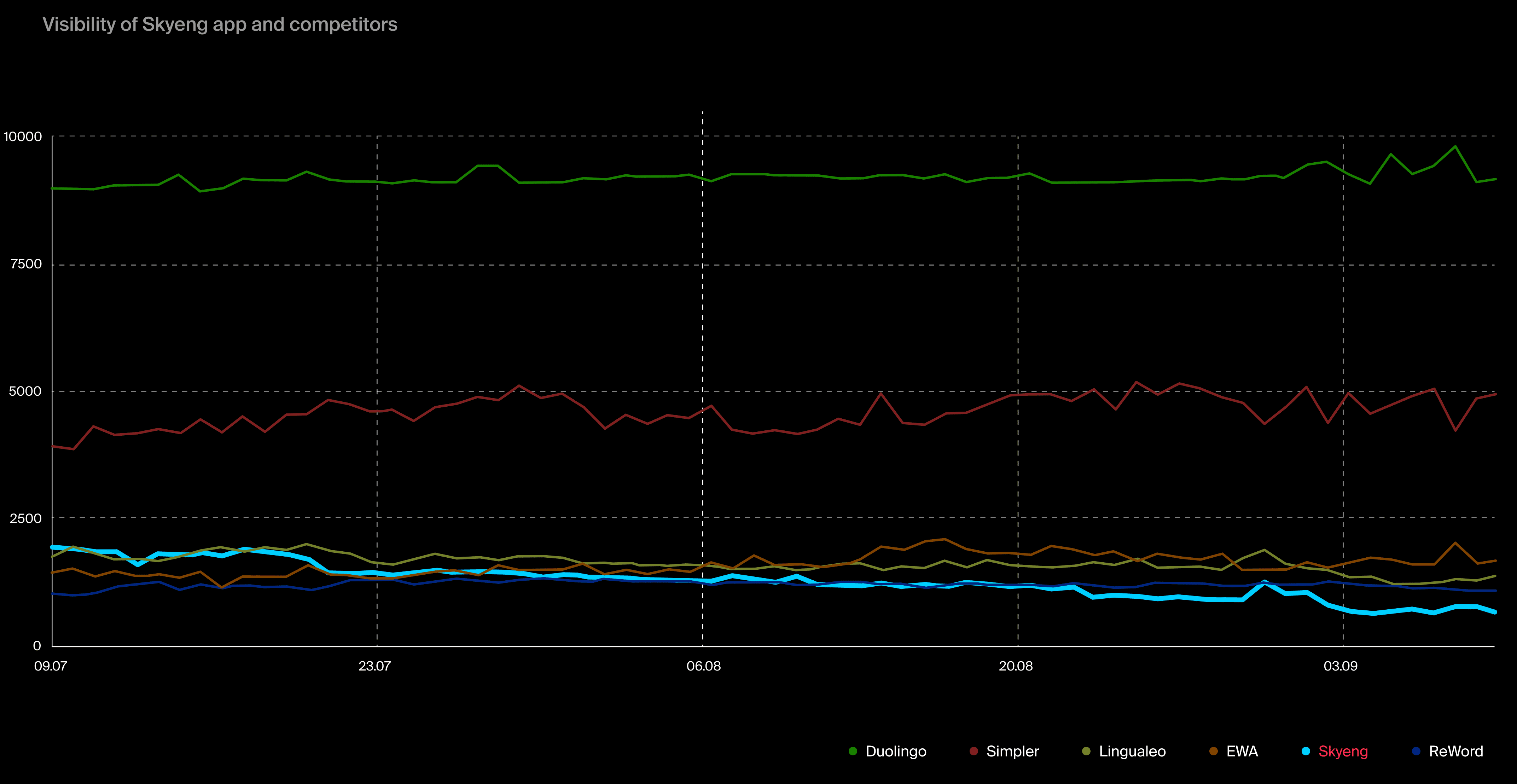 Let's take another look at Skyeng's Visibility chart for the period when the project was losing its positions. But this time, we will add some competitors: