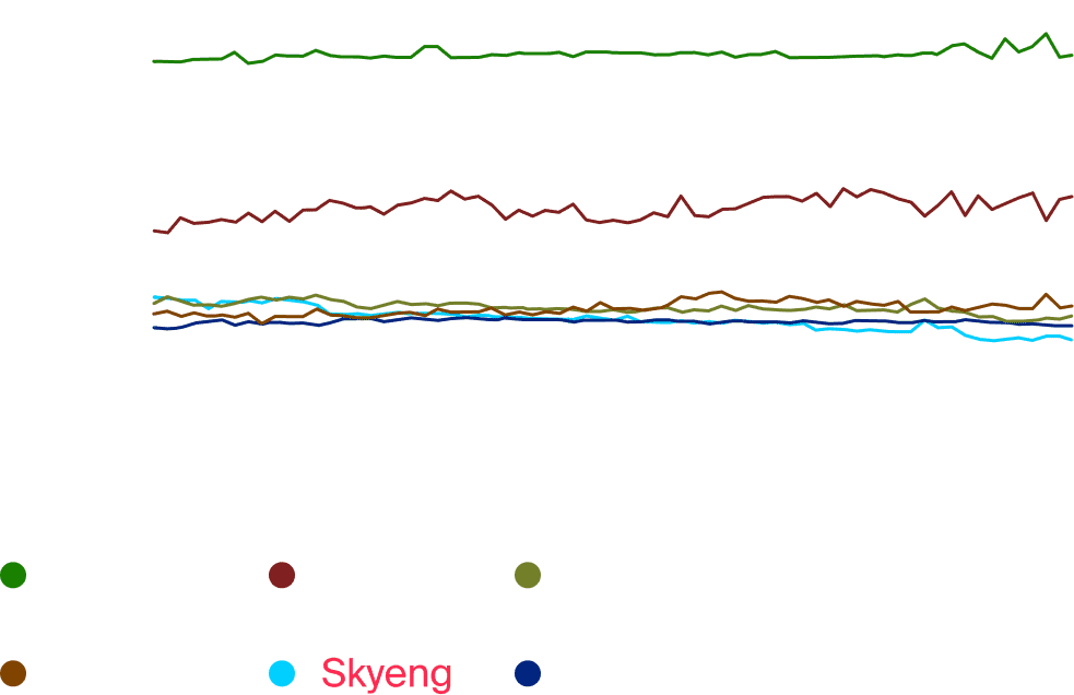Еще раз обратим внимание на график Visibility приложения Skyeng в то время, когда проект терял позиции. Добавим на него несколько прямых конкурентов
