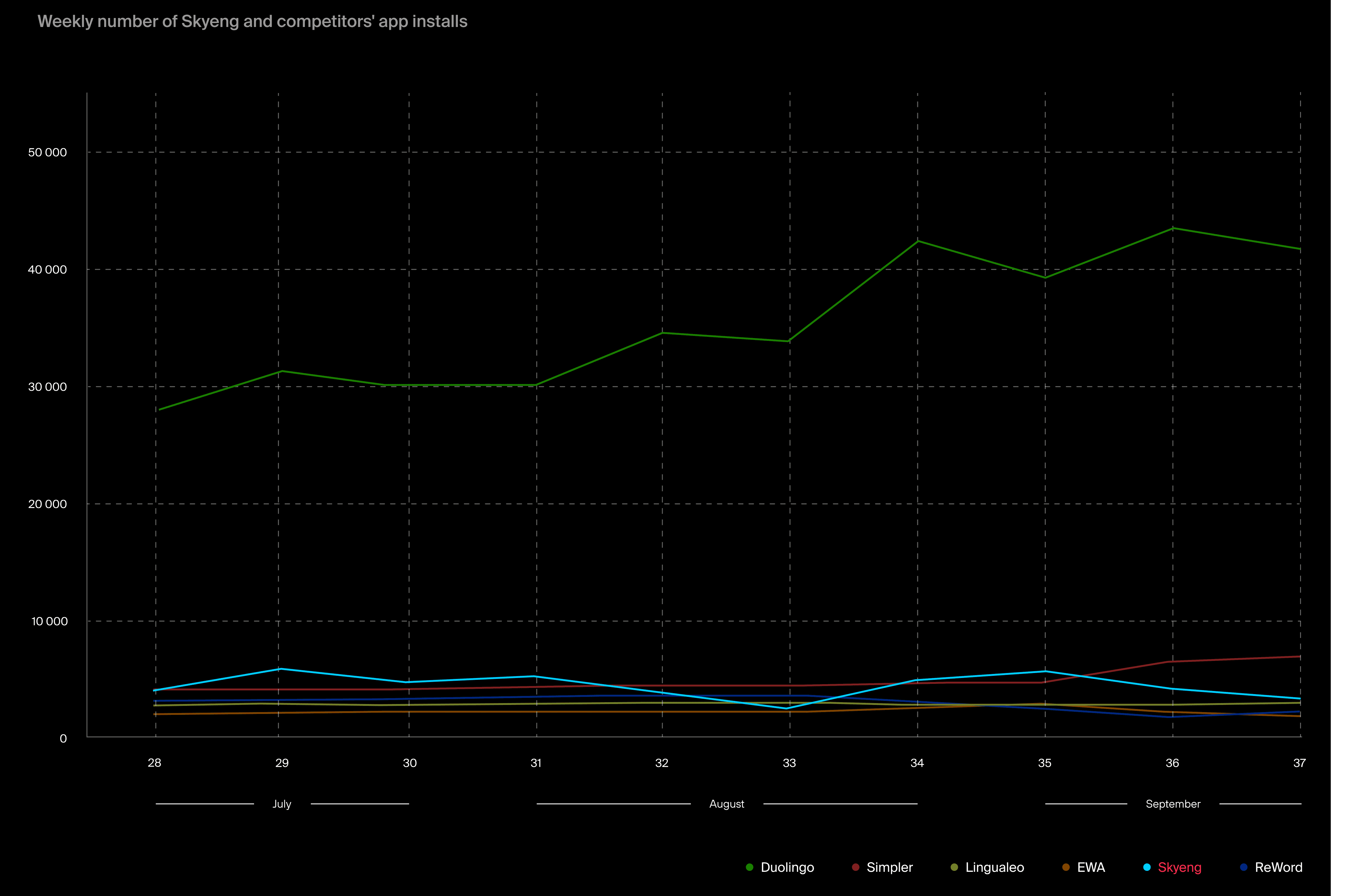 Let's build a chart depicting the weekly number of installs to make it easier to analyze the dynamics: