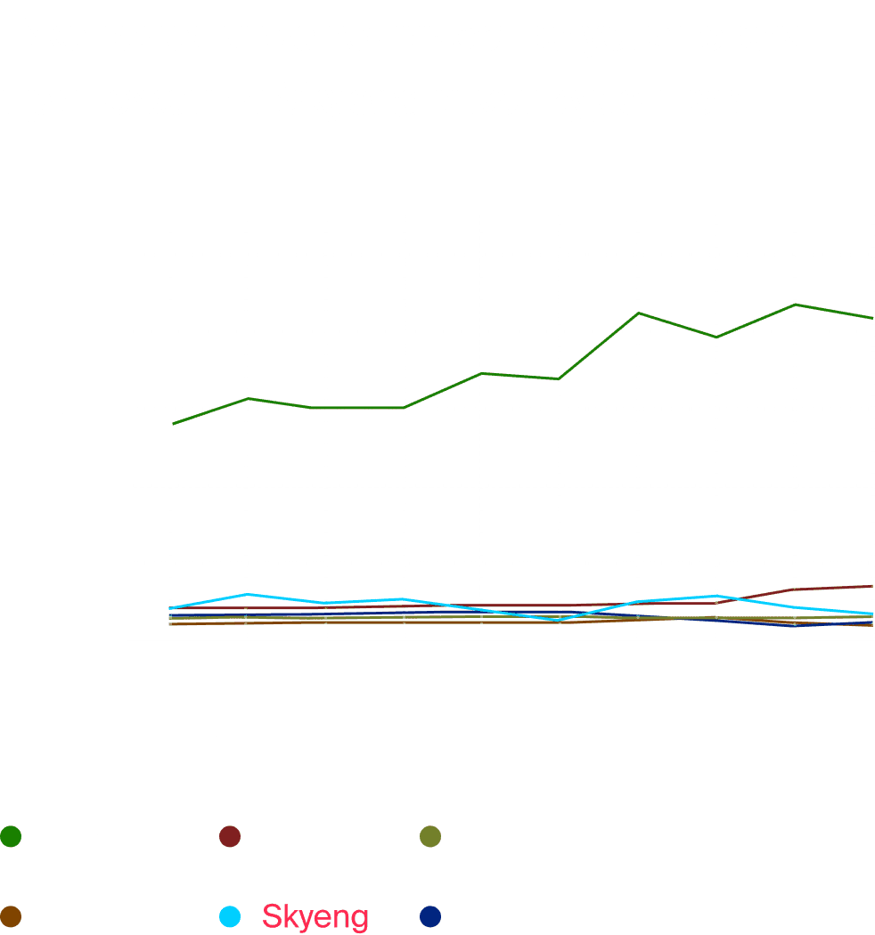 Построим график с еженедельным количеством установок приложения Skyeng и конкурентов для выявления динамики
