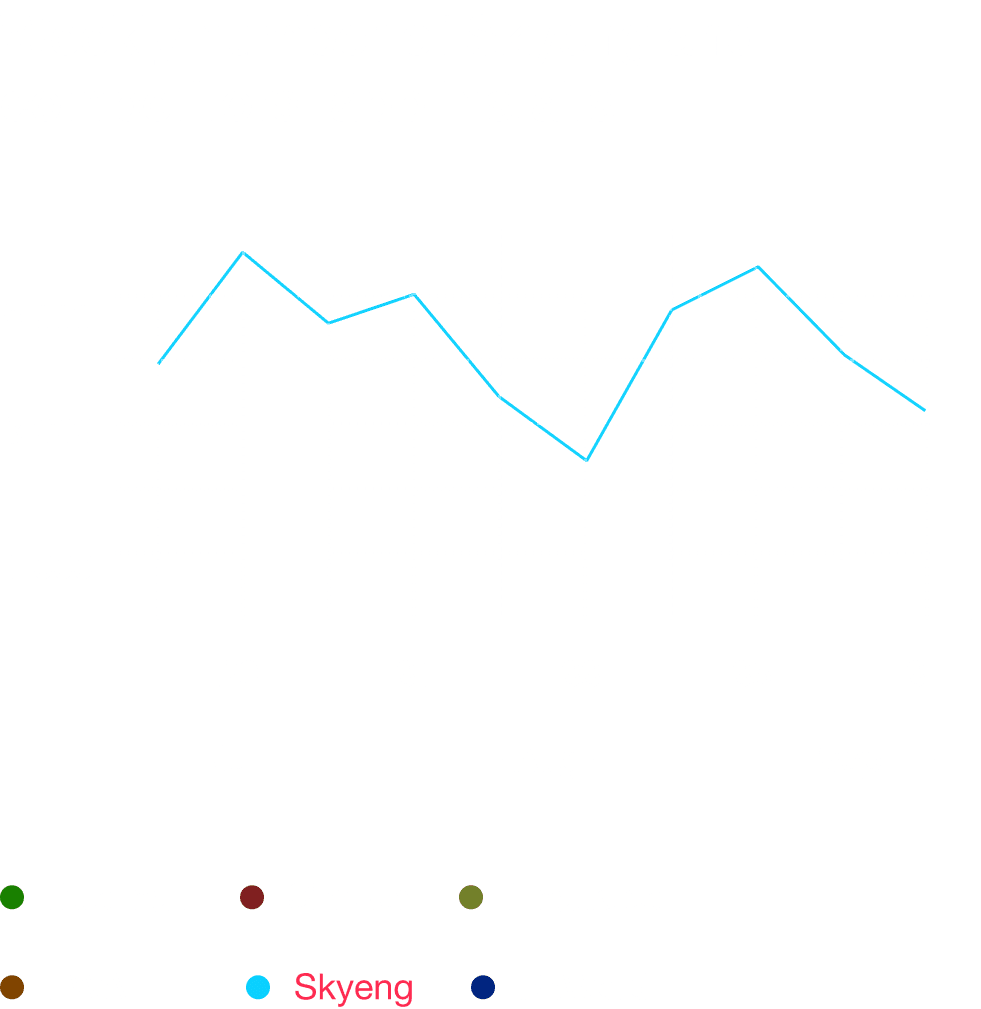 Let's build a chart depicting the weekly number of installs to make it easier to analyze the dynamics: