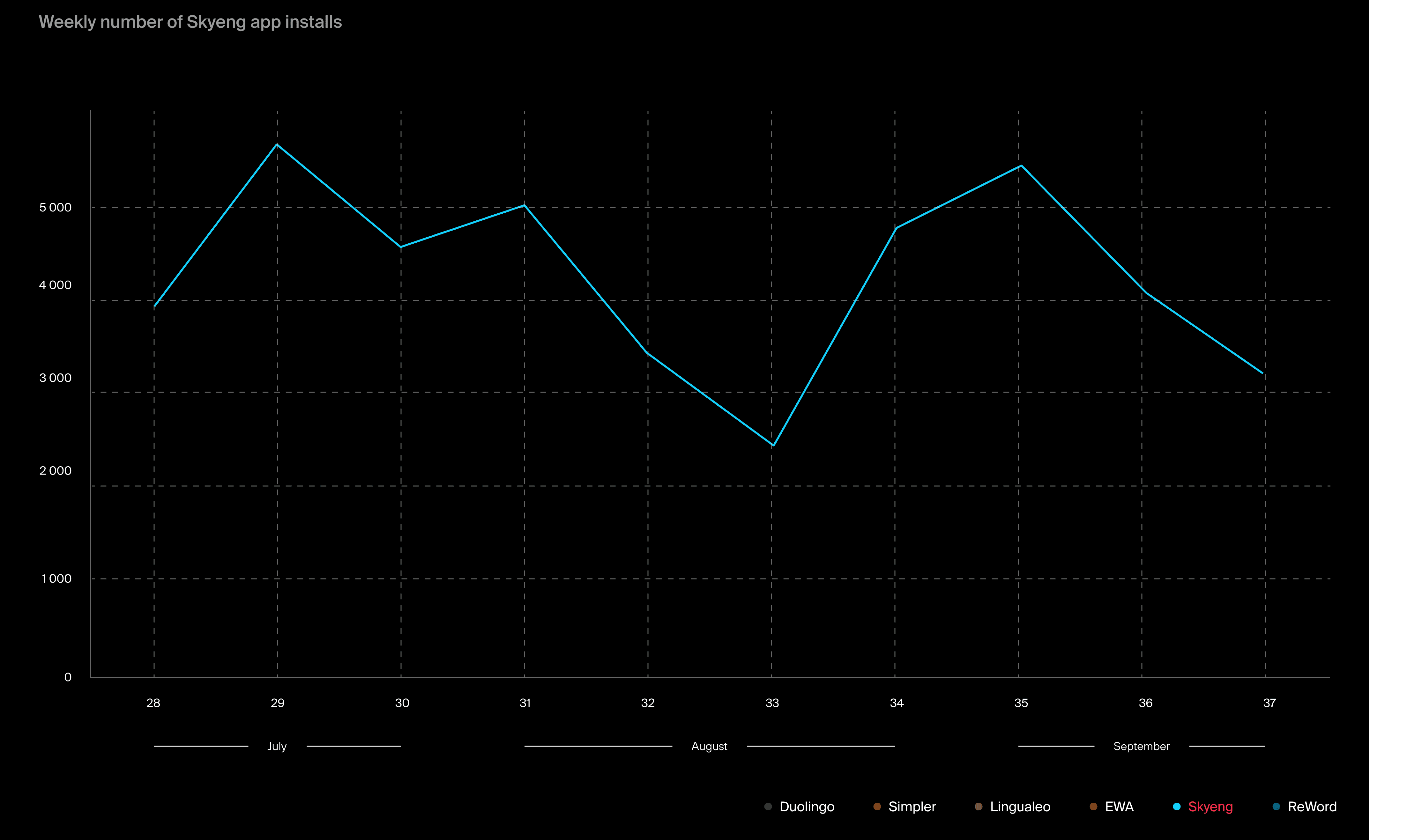 The most important thing on this chart is Skyeng's performance