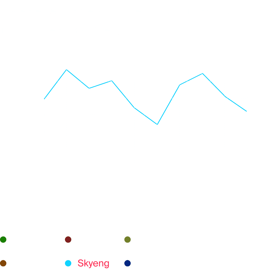 В первую очередь нас интересует количество установок приложения Skyeng. Посмотрим на этот график отдельно