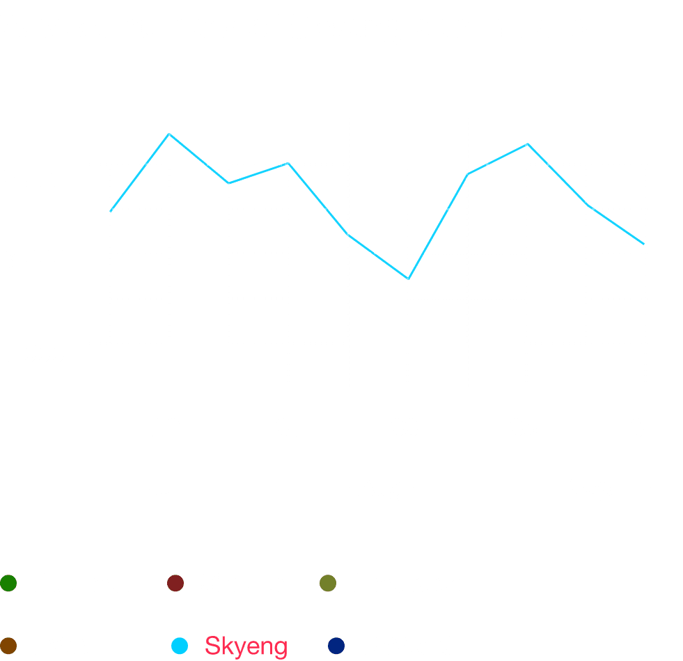 The most important thing on this chart is Skyeng's performance