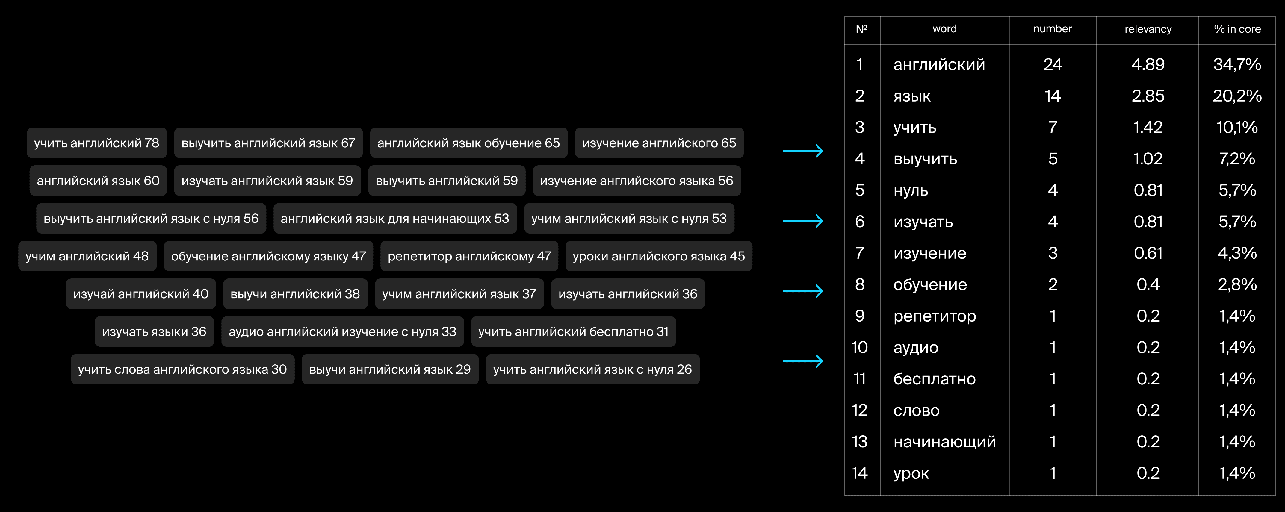 For analysis purposes, we will use the same 25 most popular search requests as keywords
