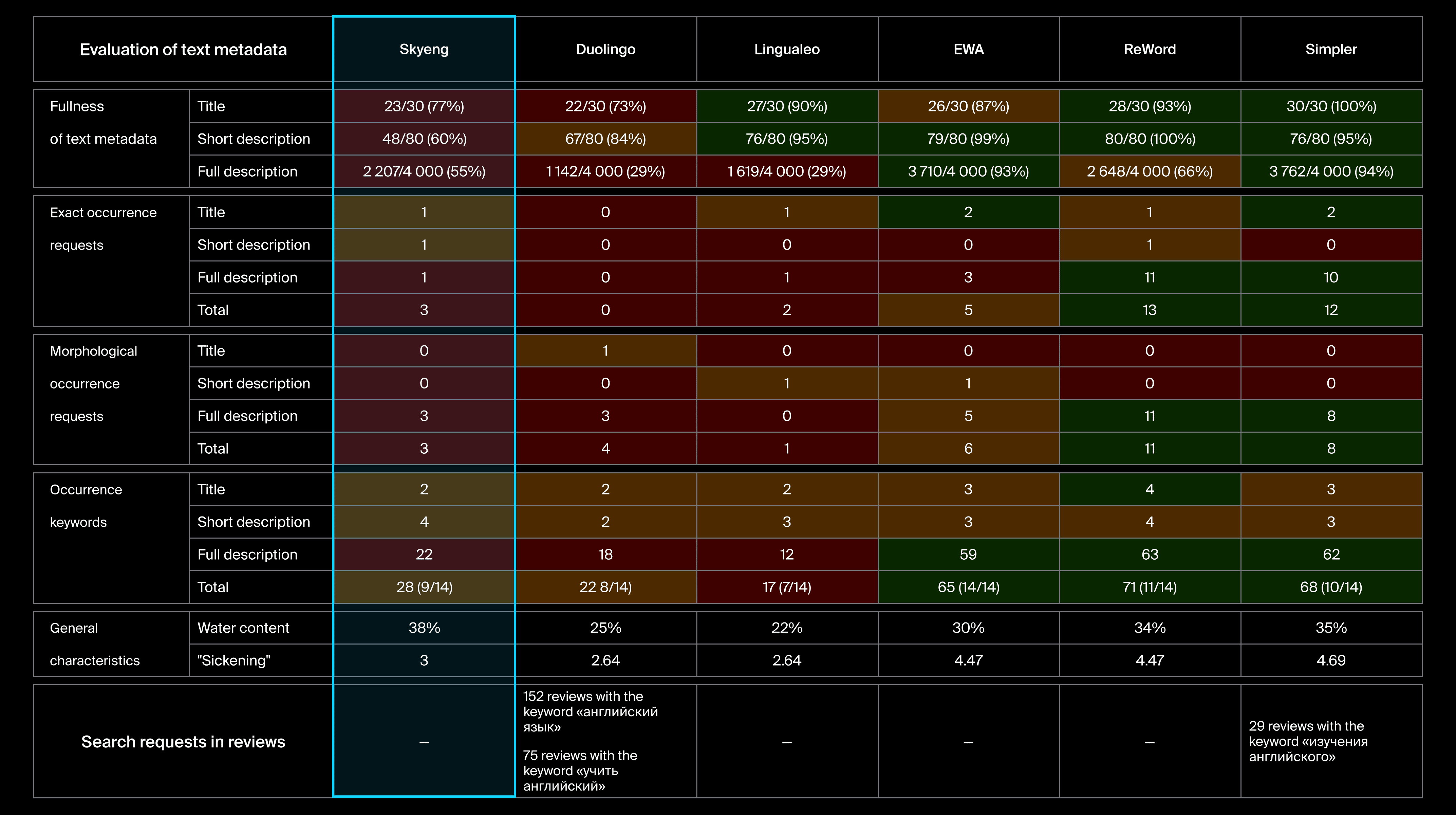 Next, let's compare the Skyeng app and its competitors using a selected set of criteria