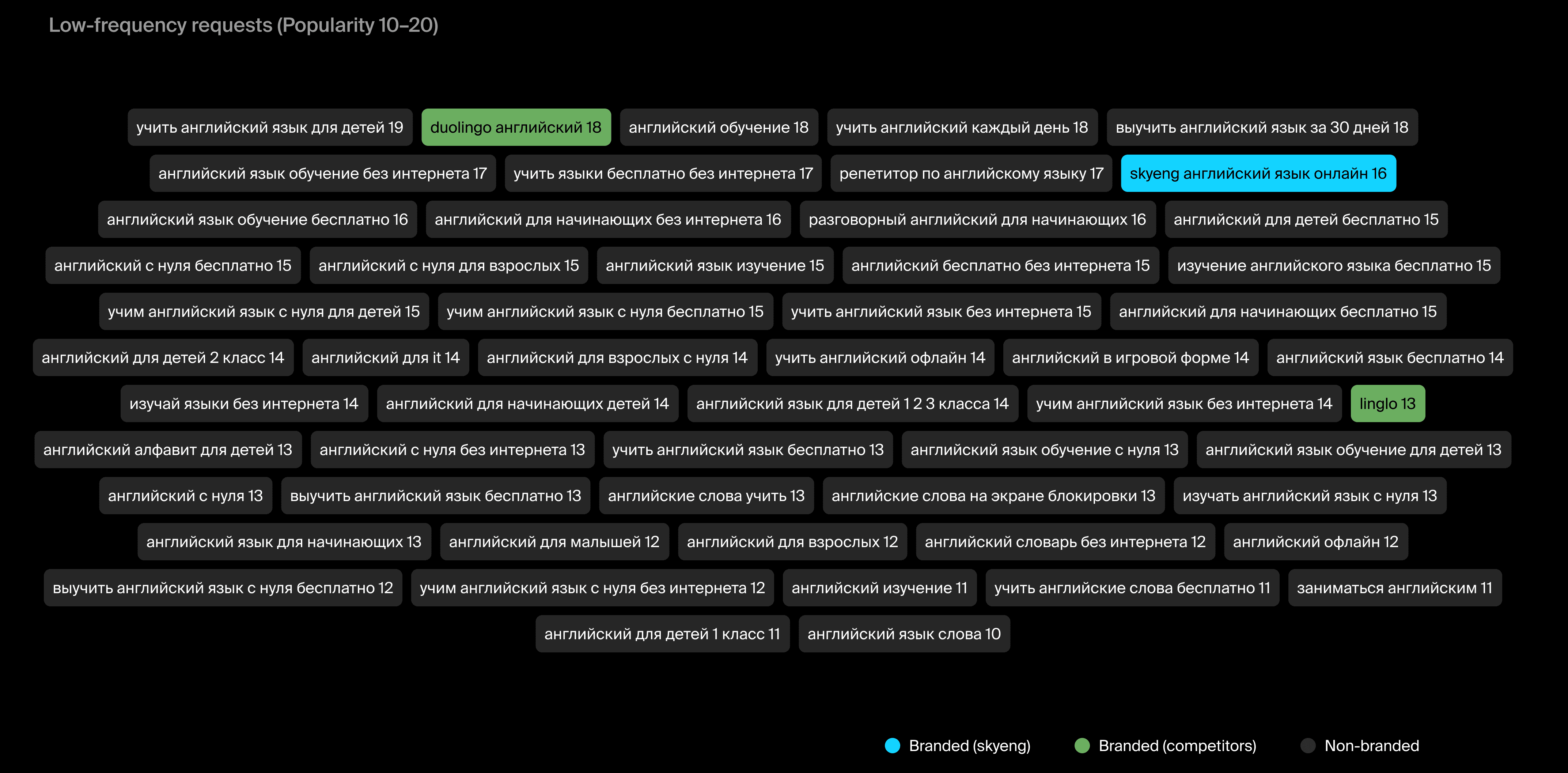 Main search requests of the "English Language Learning" vertical