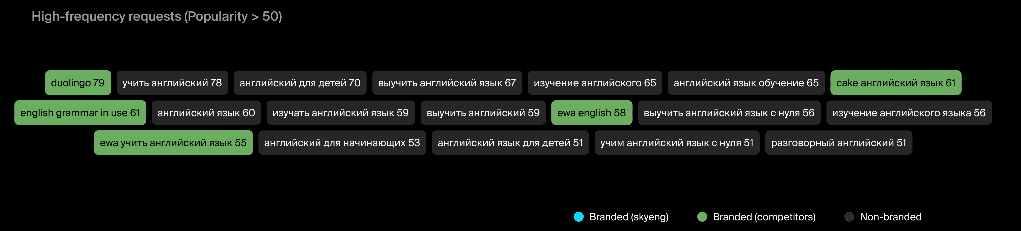 Main search requests of the "English Language Learning" vertical
