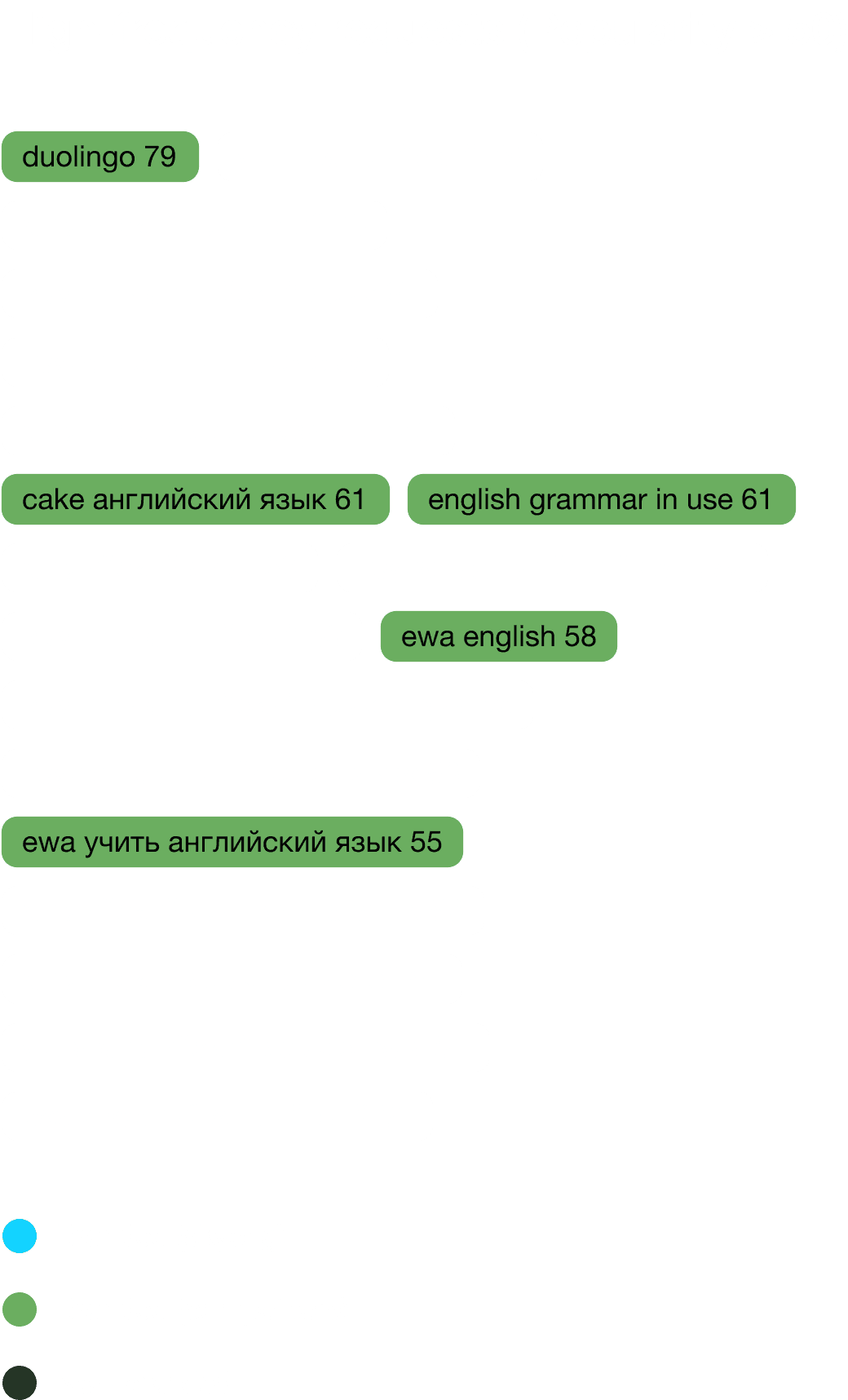 Main search requests of the "English Language Learning" vertical