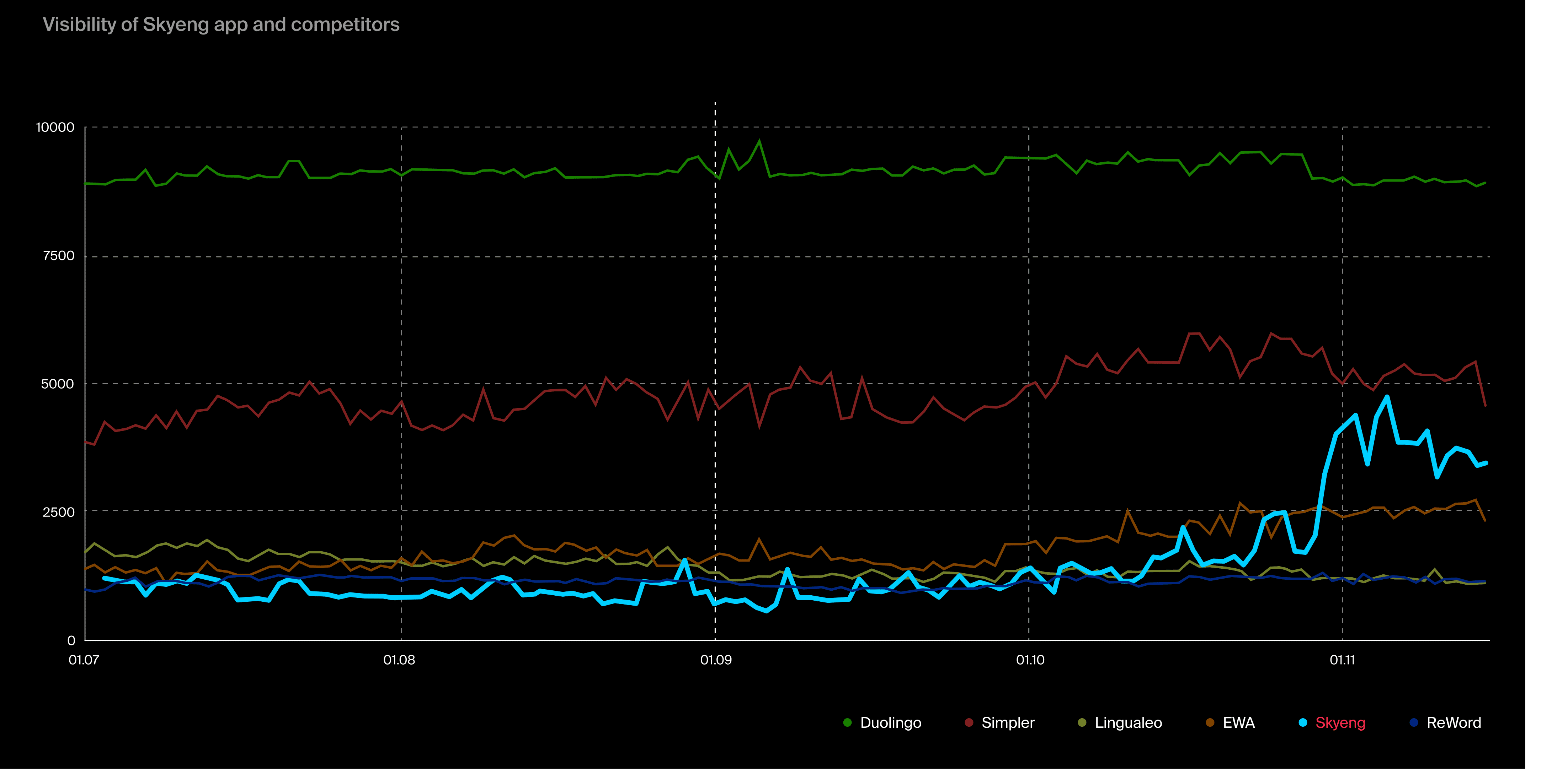 How the increase in positions has affected the visibility score compared to competitors