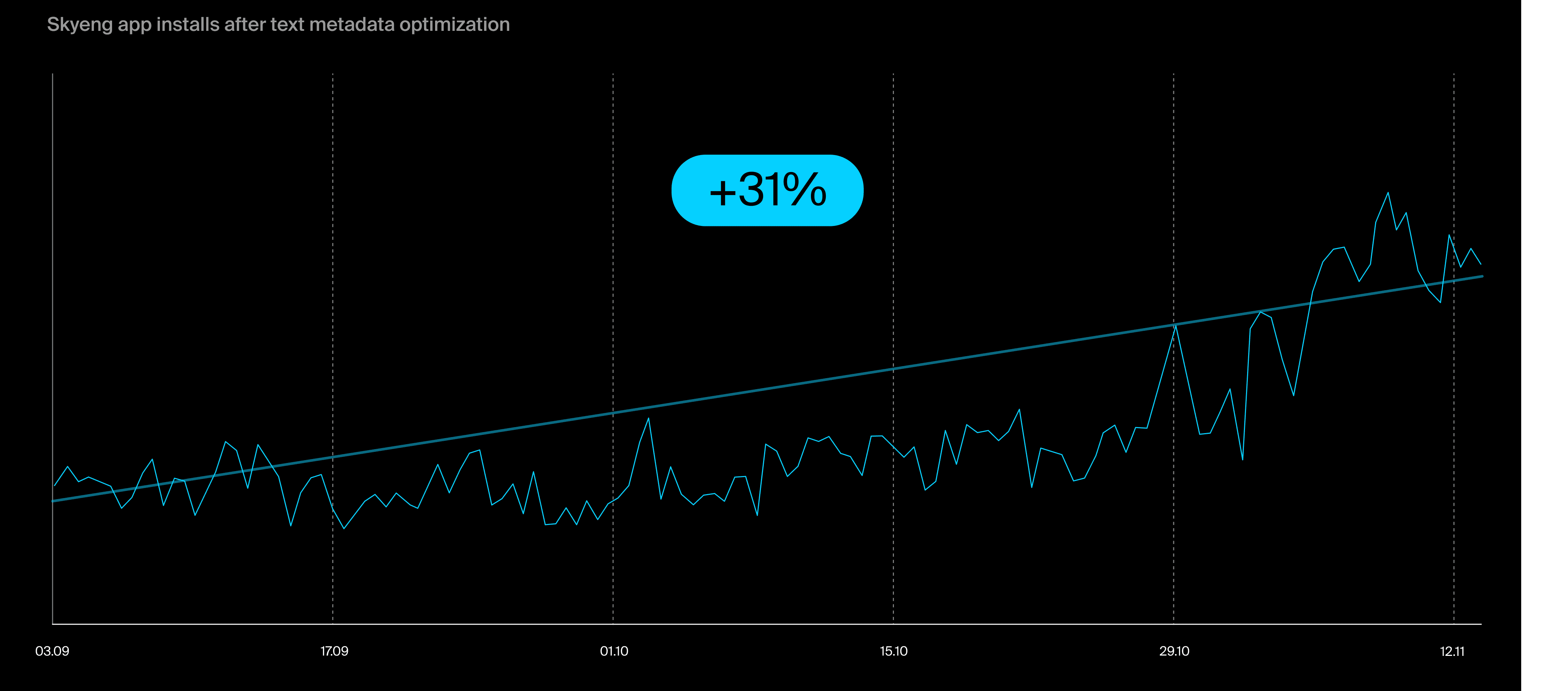 How much of an impact Skyeng's increased visibility had on organic installs
