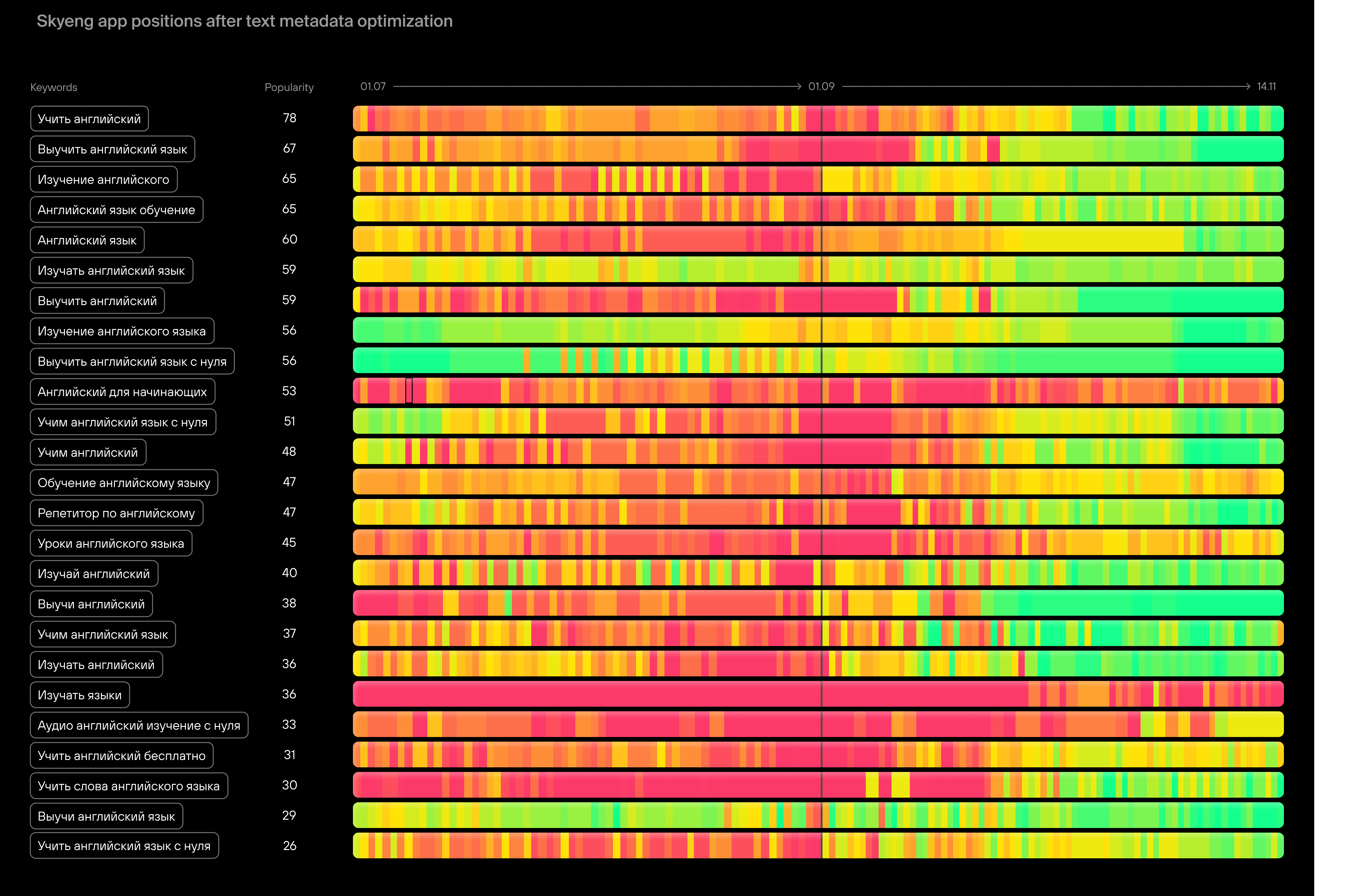 A week after the first meta update, a gradual increase in positions began, and it consolidated its hold after all metadata was uploaded
